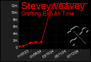 Total Graph of Steveyweavey