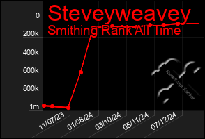 Total Graph of Steveyweavey