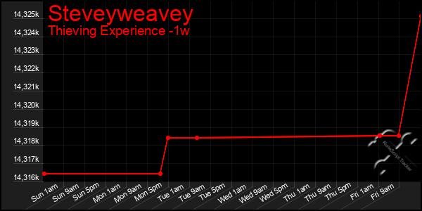 Last 7 Days Graph of Steveyweavey