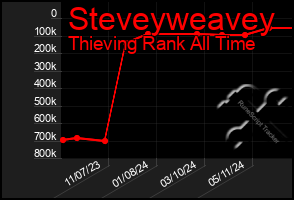 Total Graph of Steveyweavey