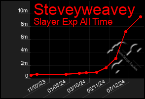 Total Graph of Steveyweavey