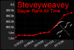 Total Graph of Steveyweavey