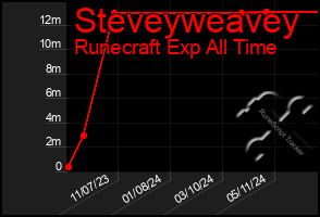Total Graph of Steveyweavey
