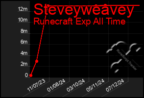 Total Graph of Steveyweavey