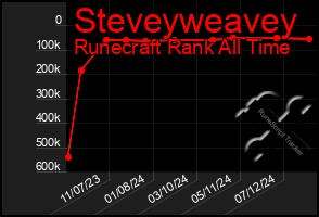 Total Graph of Steveyweavey