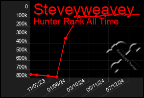 Total Graph of Steveyweavey