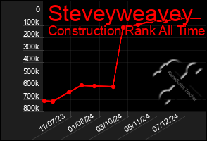 Total Graph of Steveyweavey