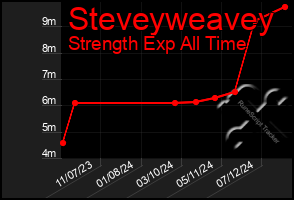 Total Graph of Steveyweavey