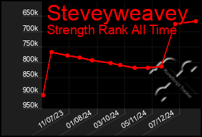 Total Graph of Steveyweavey