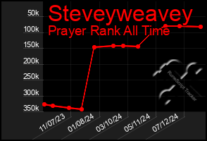 Total Graph of Steveyweavey