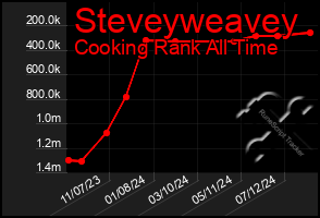 Total Graph of Steveyweavey