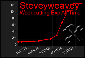 Total Graph of Steveyweavey