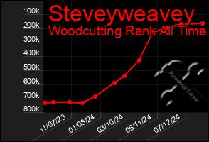 Total Graph of Steveyweavey