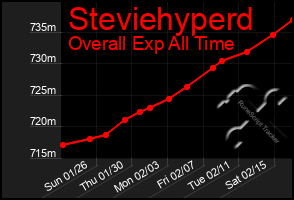 Total Graph of Steviehyperd