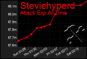 Total Graph of Steviehyperd