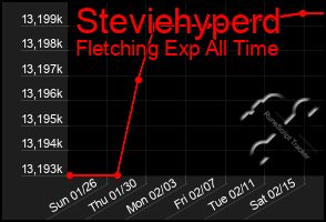 Total Graph of Steviehyperd