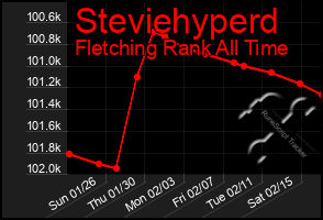 Total Graph of Steviehyperd