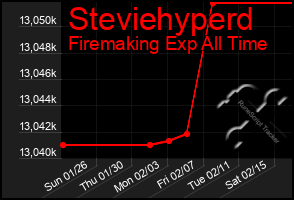 Total Graph of Steviehyperd
