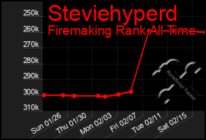 Total Graph of Steviehyperd