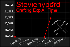 Total Graph of Steviehyperd