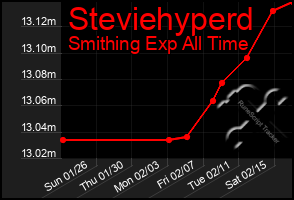 Total Graph of Steviehyperd