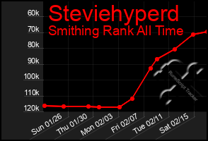 Total Graph of Steviehyperd