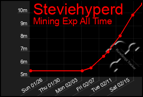 Total Graph of Steviehyperd