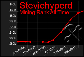 Total Graph of Steviehyperd