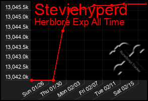 Total Graph of Steviehyperd