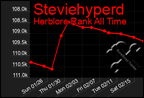 Total Graph of Steviehyperd