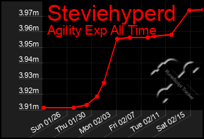 Total Graph of Steviehyperd