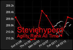 Total Graph of Steviehyperd