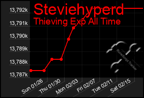 Total Graph of Steviehyperd