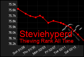 Total Graph of Steviehyperd