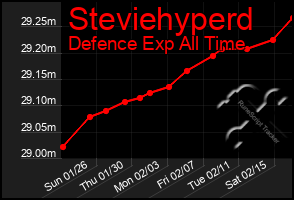 Total Graph of Steviehyperd