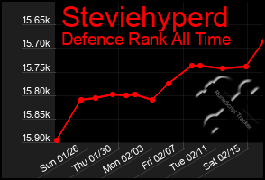 Total Graph of Steviehyperd
