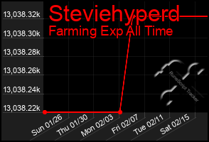 Total Graph of Steviehyperd
