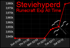 Total Graph of Steviehyperd