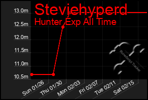 Total Graph of Steviehyperd