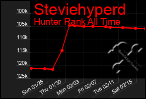 Total Graph of Steviehyperd