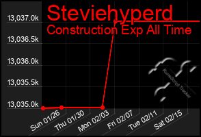 Total Graph of Steviehyperd