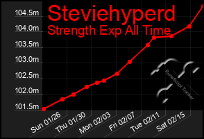 Total Graph of Steviehyperd