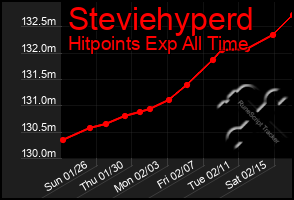 Total Graph of Steviehyperd