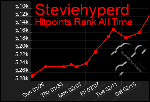 Total Graph of Steviehyperd