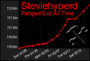 Total Graph of Steviehyperd