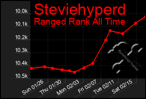 Total Graph of Steviehyperd