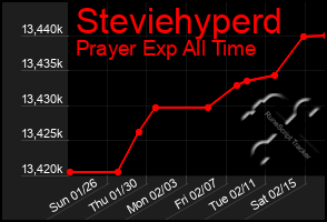 Total Graph of Steviehyperd