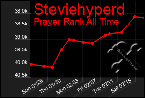Total Graph of Steviehyperd