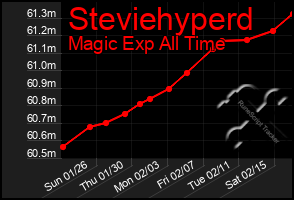 Total Graph of Steviehyperd