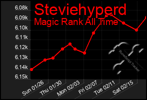 Total Graph of Steviehyperd